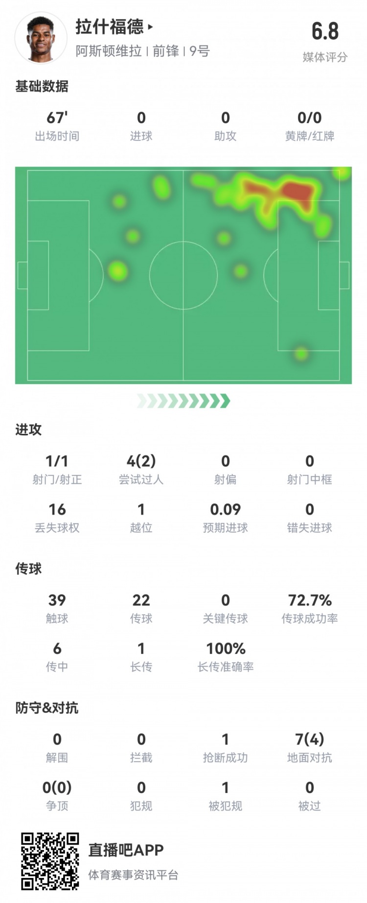  拉什福德數(shù)據(jù)：首發(fā)67分鐘1射1正，2次過人16次丟失球權(quán)，評(píng)分6.8