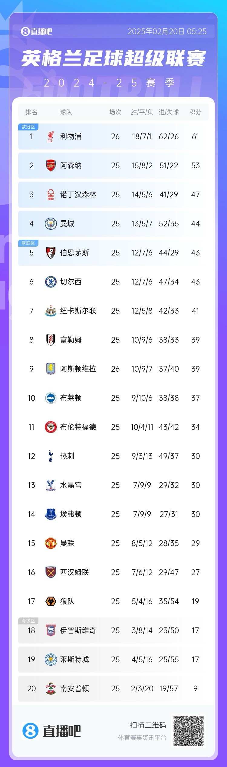  領頭羊剎車！英超積分榜：利物浦近3輪2平，多賽1場8分領跑