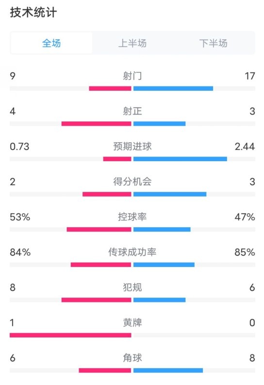  維拉2-2利物浦全場數(shù)據(jù)：射門9-17，射正4-3，控球率53%-47%