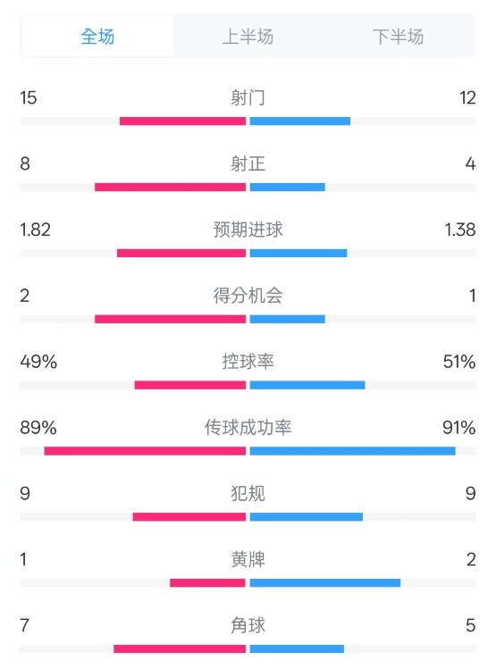 皇馬3-1曼城全場(chǎng)數(shù)據(jù)：射門(mén)15-12，射正8-4.控球率49%-51%