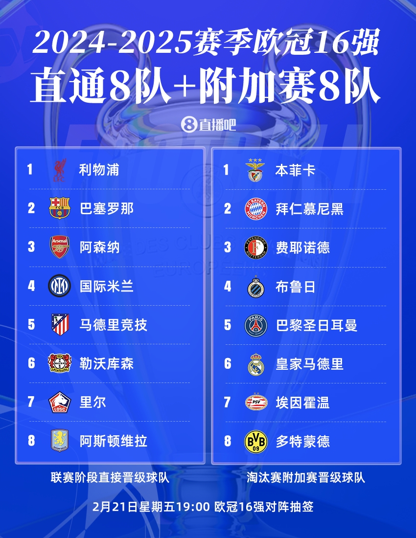  曼城出局！歐冠16強(qiáng)：皇薩仁在列，意甲剩國米獨(dú)苗，明晚19點(diǎn)抽簽