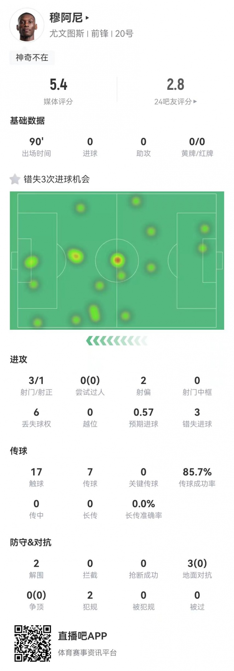  穆阿尼本場3射門3次錯失重大機(jī)會，3對抗0成功 5.4分全場最低