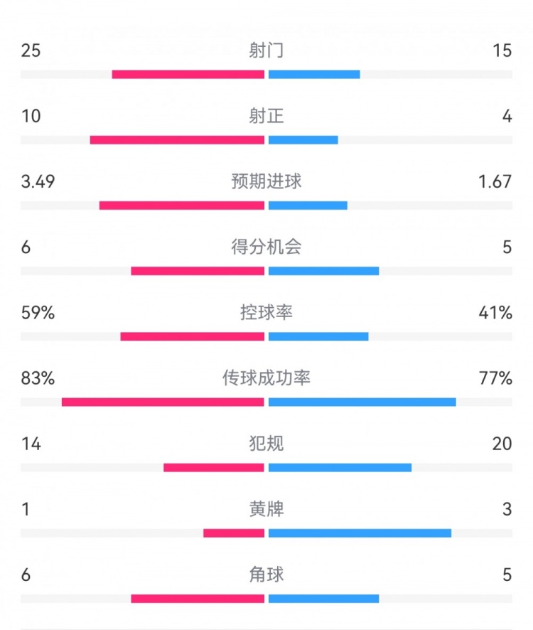  尤文1-3埃因霍溫數(shù)據(jù)：射門15-25，射正4-10，得分機會5-6
