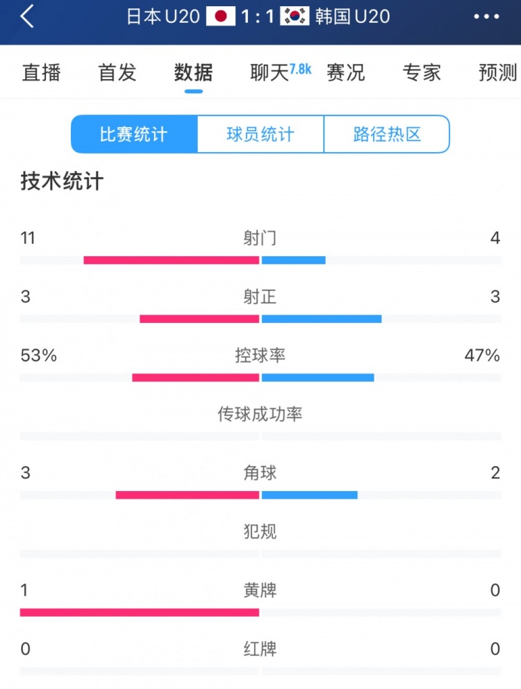  U20亞洲杯日韓戰(zhàn)全場(chǎng)數(shù)據(jù)：射門(mén)數(shù)日本11-4領(lǐng)先，但兩隊(duì)均射正3腳