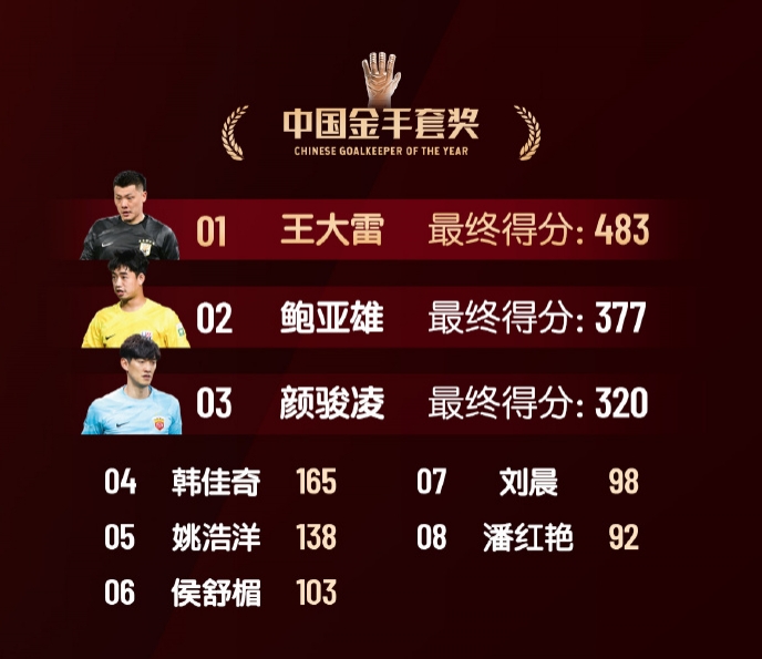  中國(guó)金手套獎(jiǎng)得分：王大雷483第1，鮑亞雄377第2，顏駿凌320第3