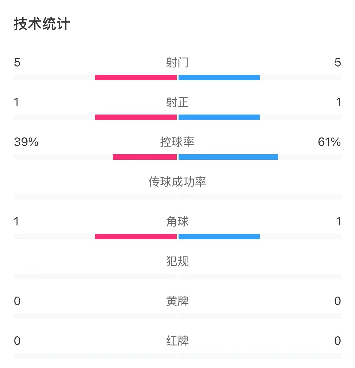  表現(xiàn)亮眼！國青半場控球率超6成，共5次射門&多次創(chuàng)造良機