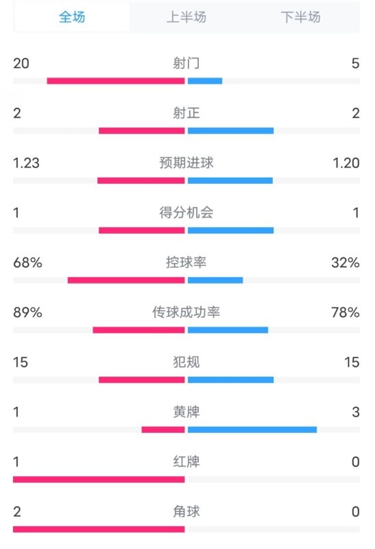  阿森納0-1西漢姆數(shù)據(jù)：射門20-5，射正2-2，紅牌1-0，控球68%-32%