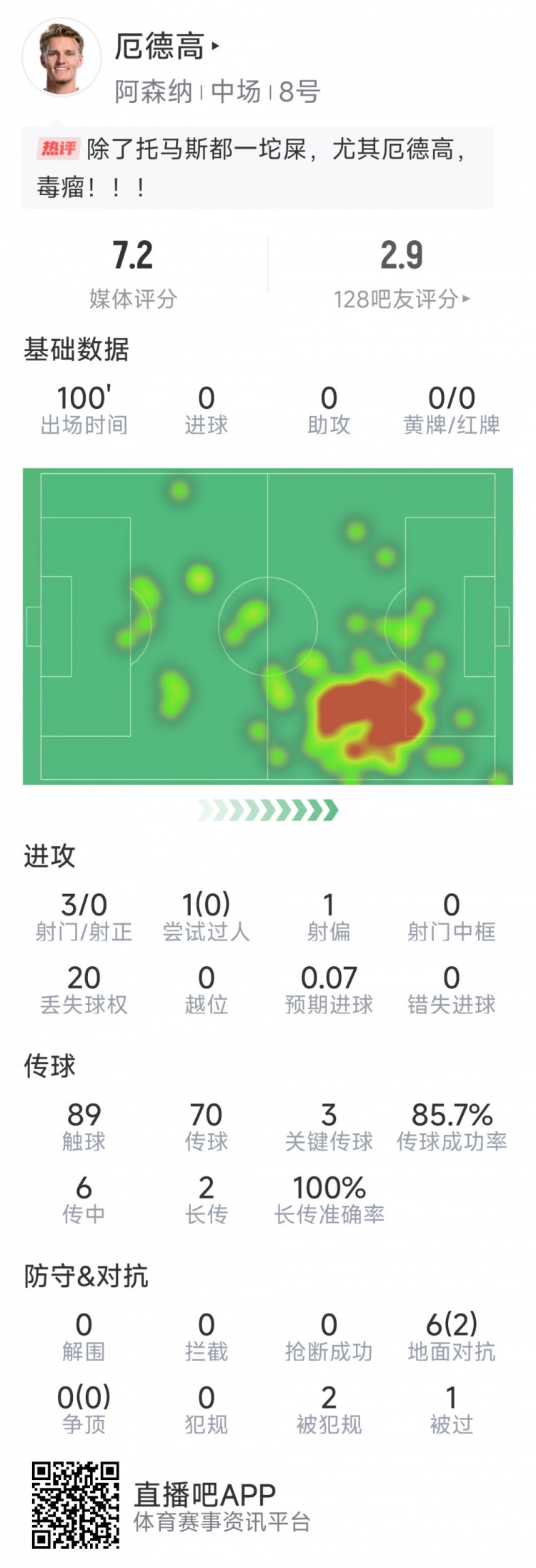  厄德高本場數(shù)據(jù)：3射0正，4次關(guān)鍵傳球，6次對抗2次成功