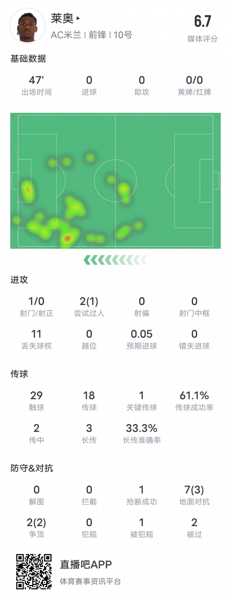  萊奧本場(chǎng)比賽數(shù)據(jù)：1過(guò)人成功1關(guān)鍵傳球11次丟失球權(quán)，評(píng)分6.7