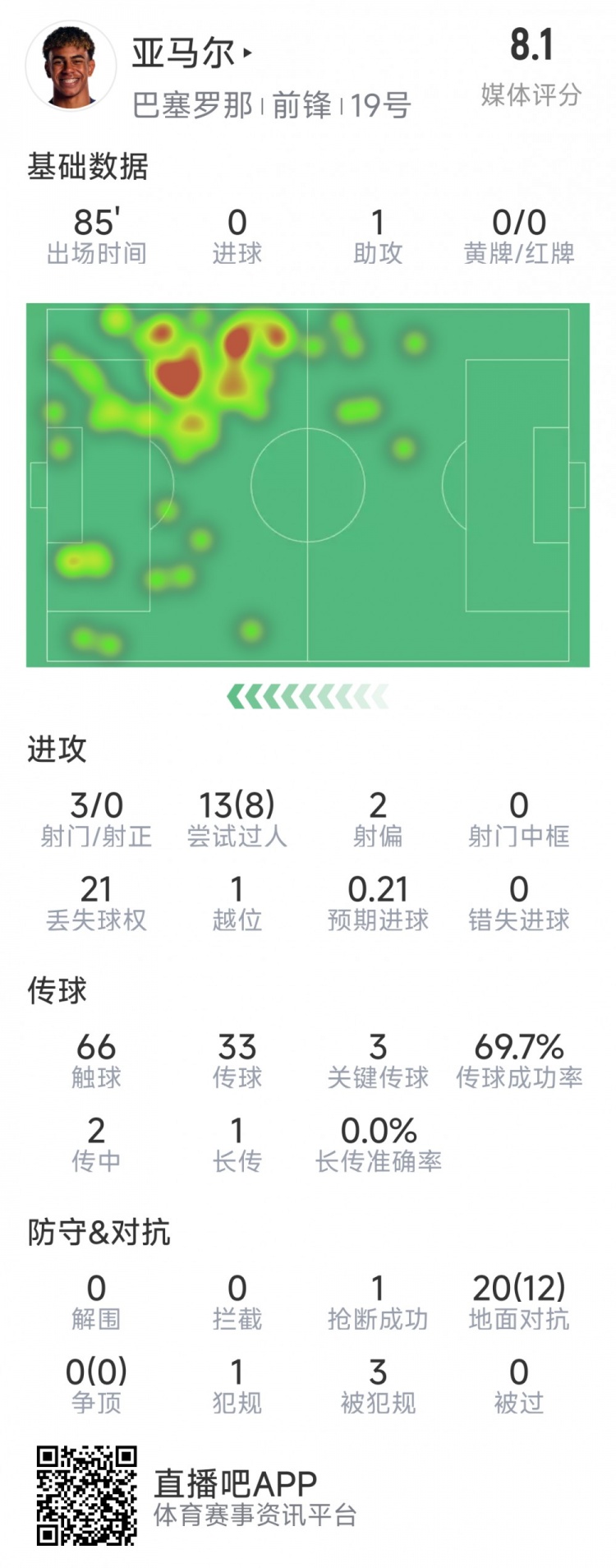  亞馬爾本場數(shù)據(jù)：1次助攻，3射0正，3次關(guān)鍵傳球，8次成功過人