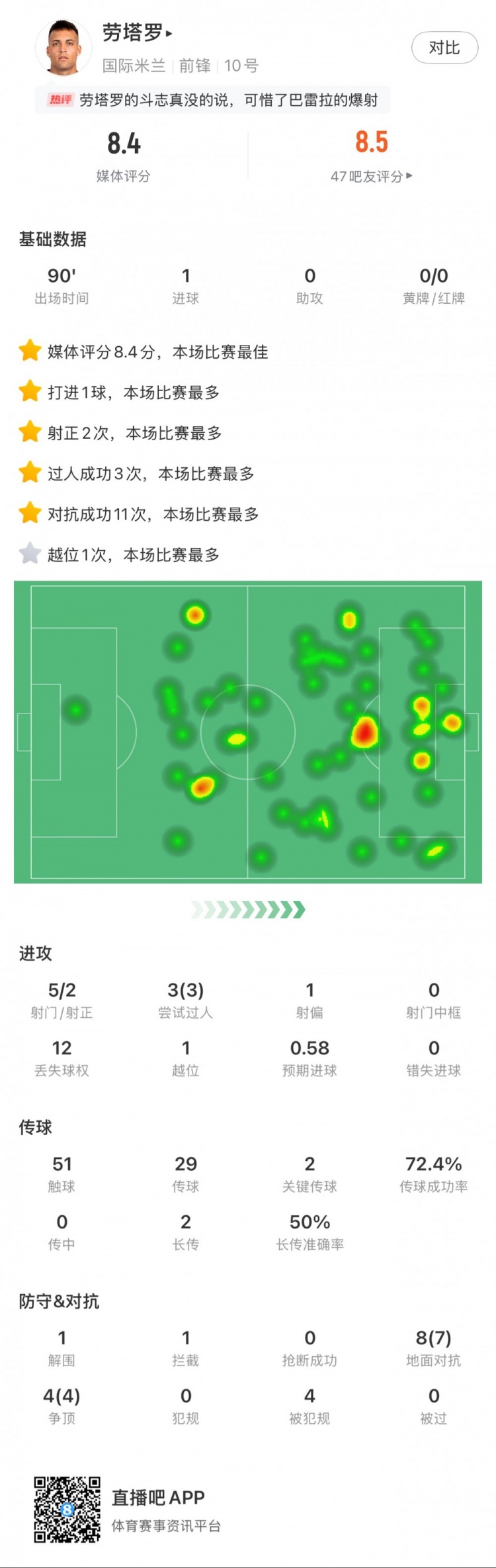  勞塔羅全場數(shù)據(jù)：進1球，5次射門2次射正，3次過人，2次關(guān)鍵傳球