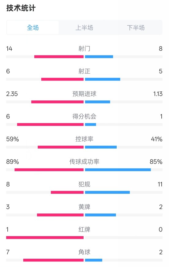  邁阿密國際2-2紐約城數(shù)據(jù)：射門14-8，射正6-5，控球率59%-41%