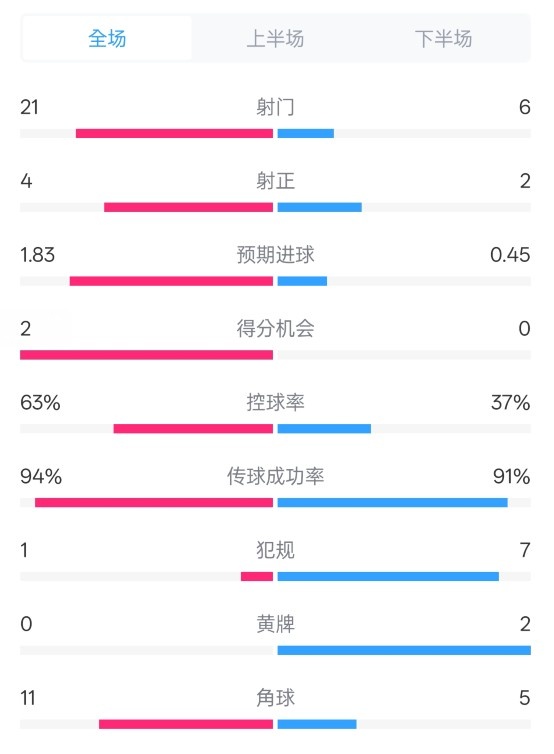  皇馬2-0赫羅納數(shù)據(jù)：射門21-6，射正4-2，控球率63%-37%