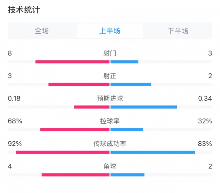  曼城0-2利物浦半場數(shù)據(jù)：控球率68%-32%，射門8-3，射正3-2