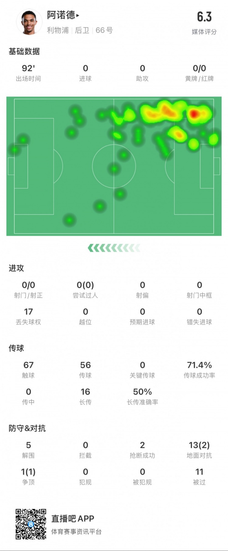  阿諾德本場數(shù)據(jù)：11次被過，14次對抗贏得3次，5次解圍