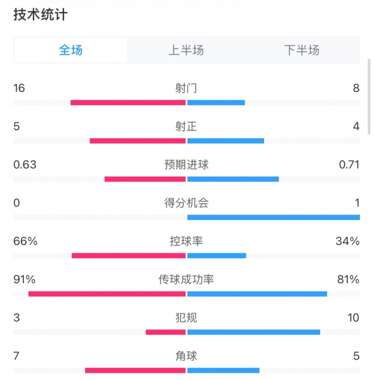  曼城0-2利物浦?jǐn)?shù)據(jù)：控球率66%-34%，射門16-8，射正5-4