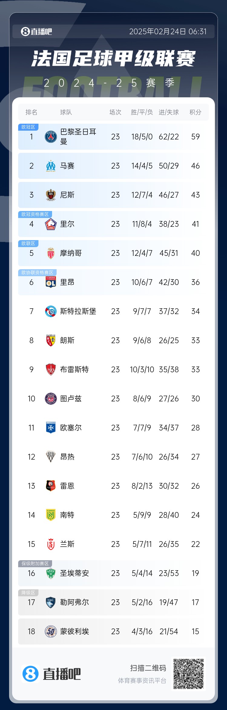  遙遙領(lǐng)先！法甲積分榜：巴黎4連勝領(lǐng)先第二名馬賽13分