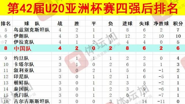  體壇：U20國(guó)青最終排名本屆U20亞洲杯第八，比上一屆下降一位
