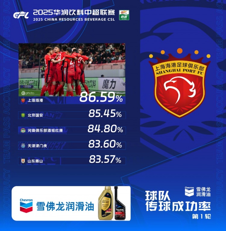  中超首輪傳球成功率排行榜：上海海港86.59%，高居第一