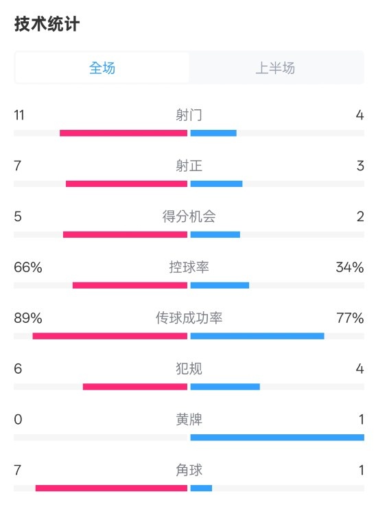  巴薩半場3-2馬競數(shù)據(jù)：射門11-4，射正7-3，控球率66%-34%