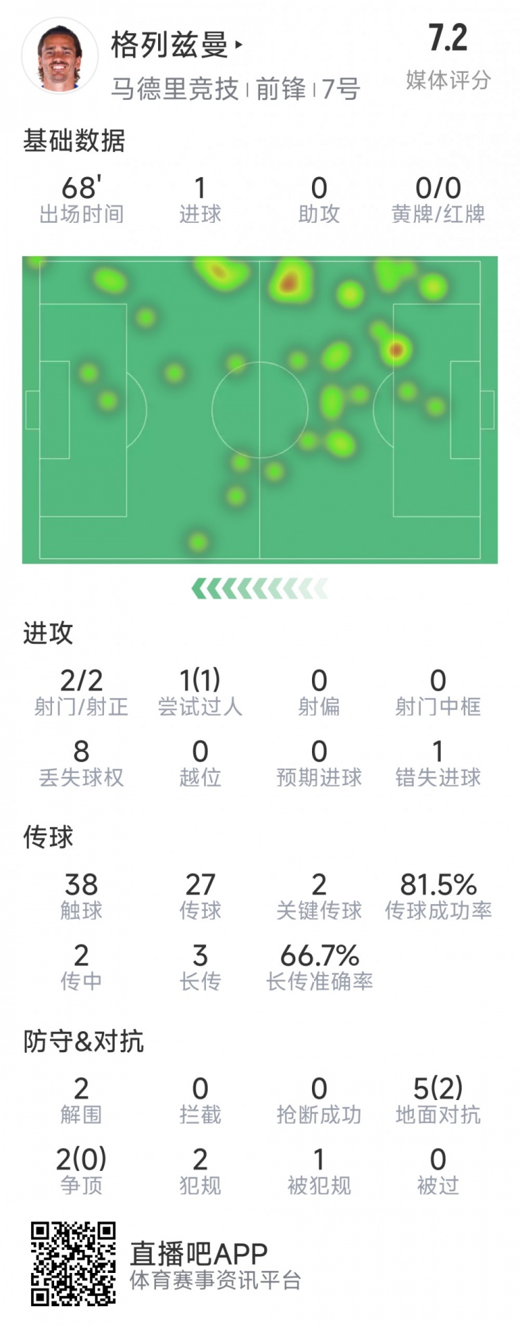  格列茲曼本場數(shù)據(jù)：1粒進(jìn)球，2次射門均射正，1次錯(cuò)失良機(jī)