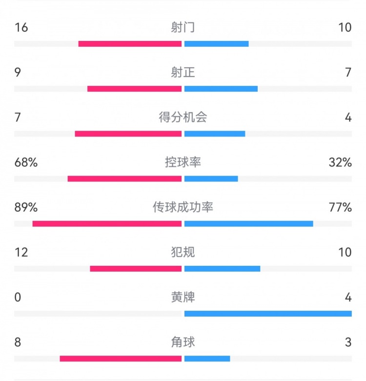  巴薩4-4馬競?cè)珗鰯?shù)據(jù)：射門16-10，射正9-7，得分機(jī)會(huì)7-4
