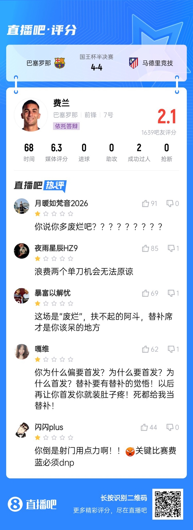  中鋒互換得慘案！費蘭首發(fā)2次錯失機會僅2.1分，對面小蜘蛛1球1助