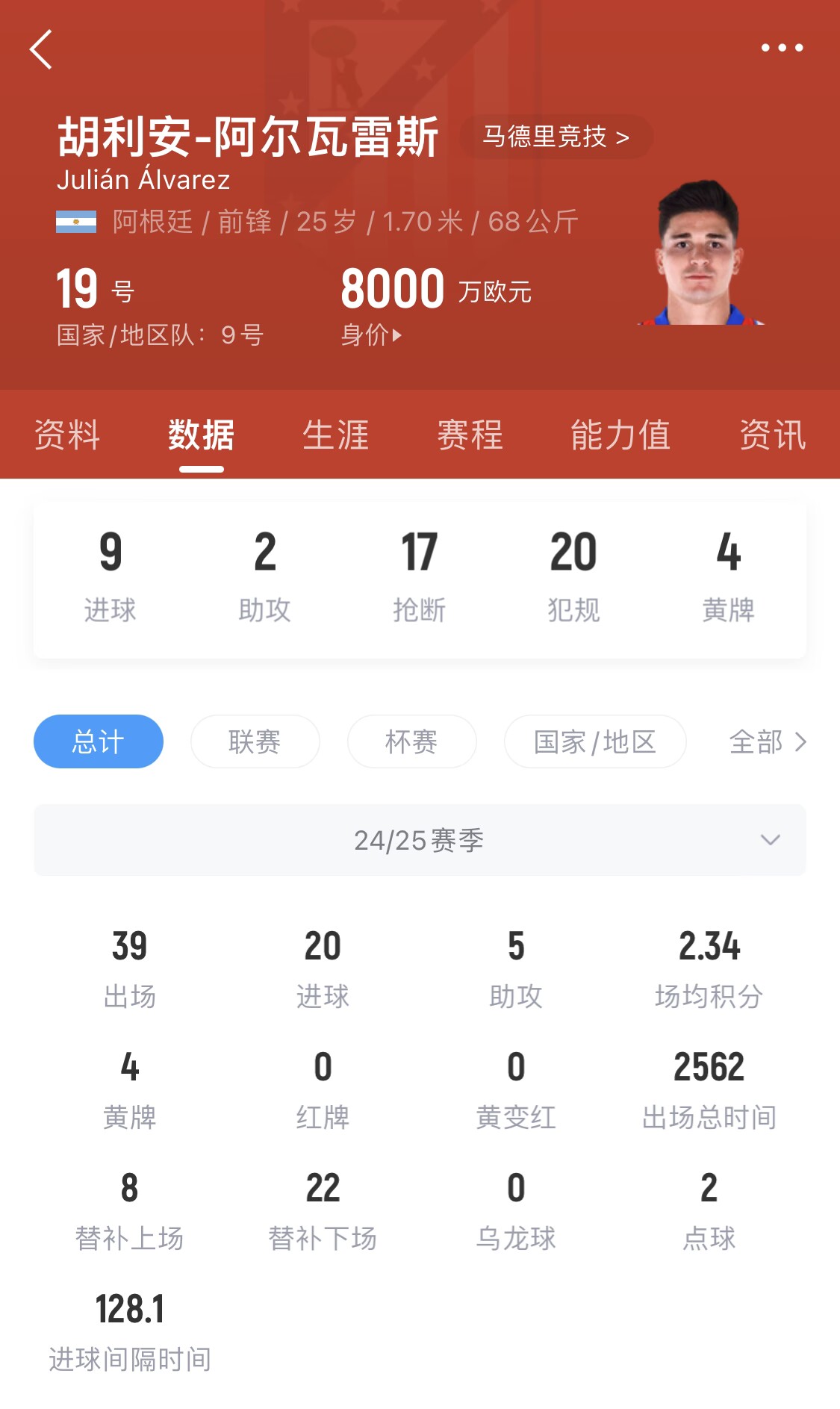  小蜘蛛本賽季已進(jìn)20球，遠(yuǎn)超哈蘭德之外的曼城中前場球員