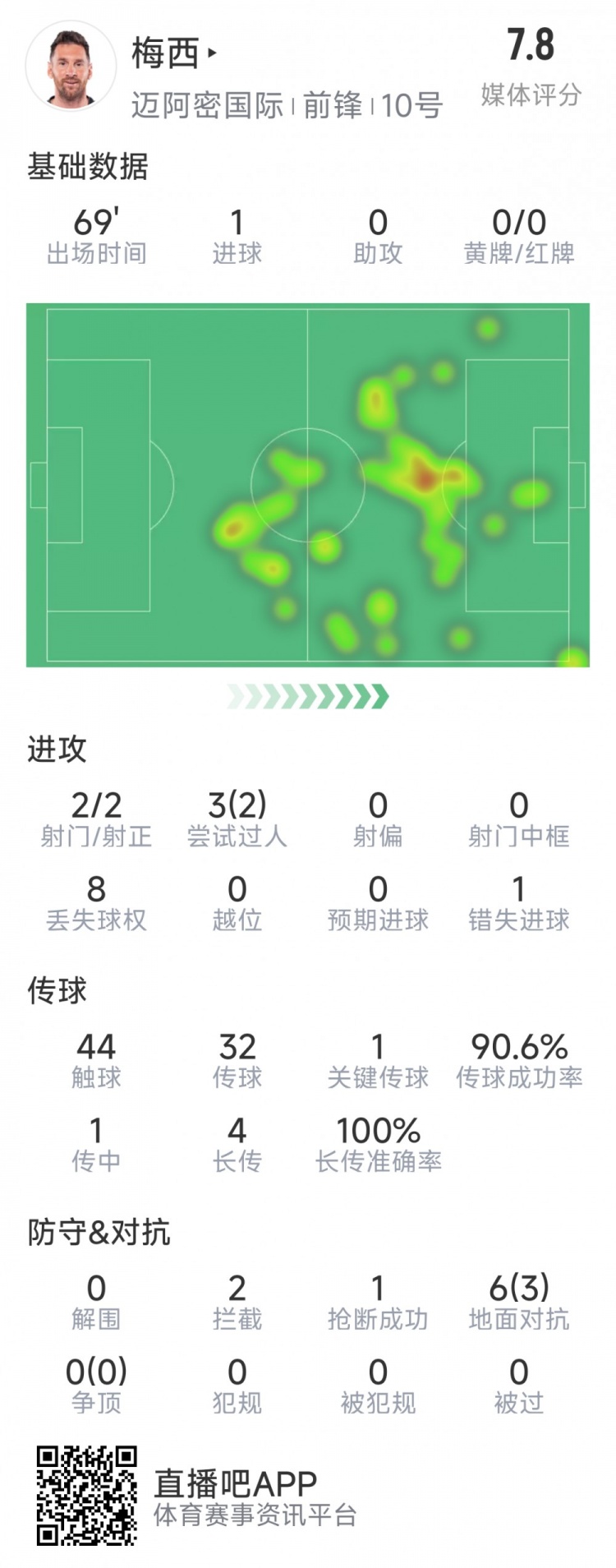  梅西本場數(shù)據(jù)：1粒進(jìn)球，2次射正，1關(guān)鍵傳球，2次成功過人