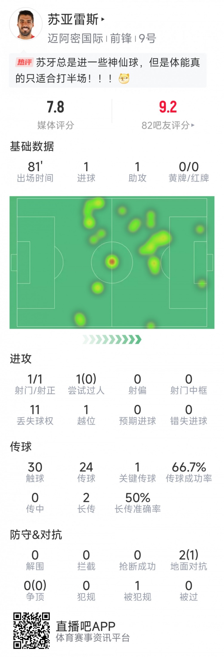  蘇亞雷斯本場數(shù)據(jù)：1進球+1助攻，1次關鍵傳球，評分7.8分