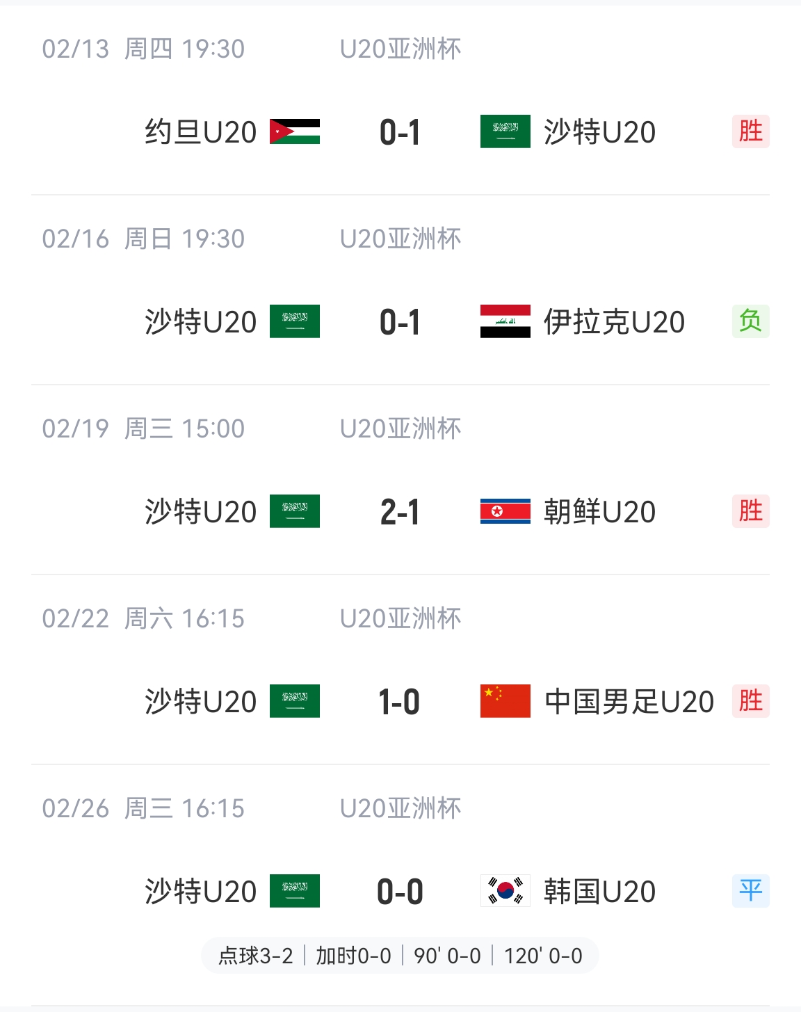  防守贏得總冠軍！沙特U20本屆5場比賽進(jìn)4球丟2球，進(jìn)決賽&世青賽