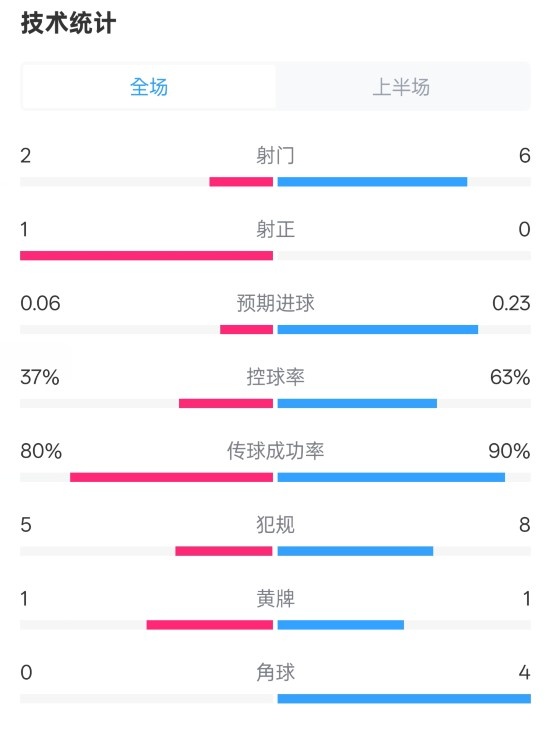  森林半場0-0阿森納數(shù)據(jù)：射門2-6，射正1-0，控球率37%-63%