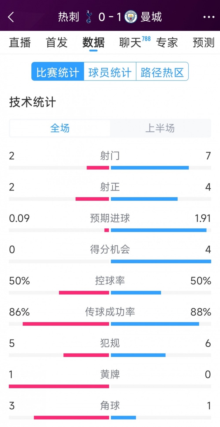  曼城vs熱刺半場數(shù)據(jù)：射門7-2，射正4-2，得分機會4-0