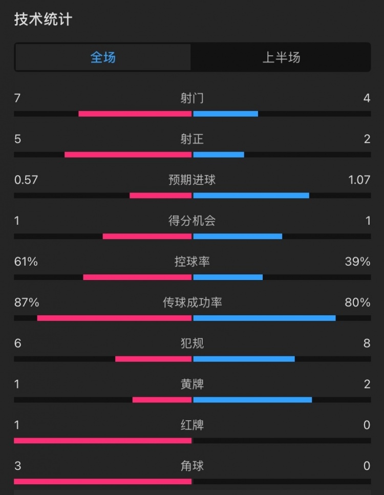  曼聯(lián)vs伊鎮(zhèn)半場數(shù)據(jù)：射門7-4，射正5-2，控球率61%-39%，角球3-0