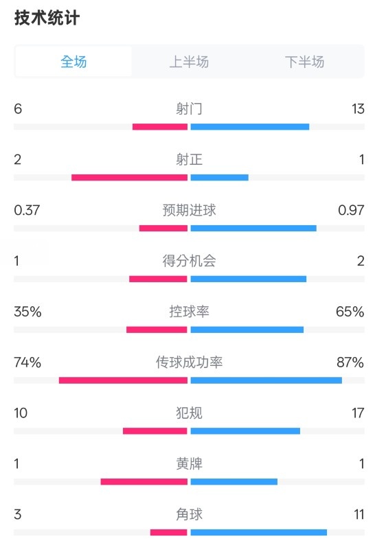  森林0-0阿森納全場數(shù)據(jù)：射門6-13，射正2-1，控球率35%-65%