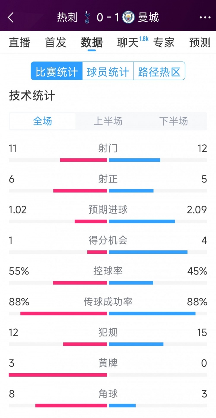  曼城1-0熱刺全場數(shù)據(jù)：射門12-11，射正5-6，得分機(jī)會4-2