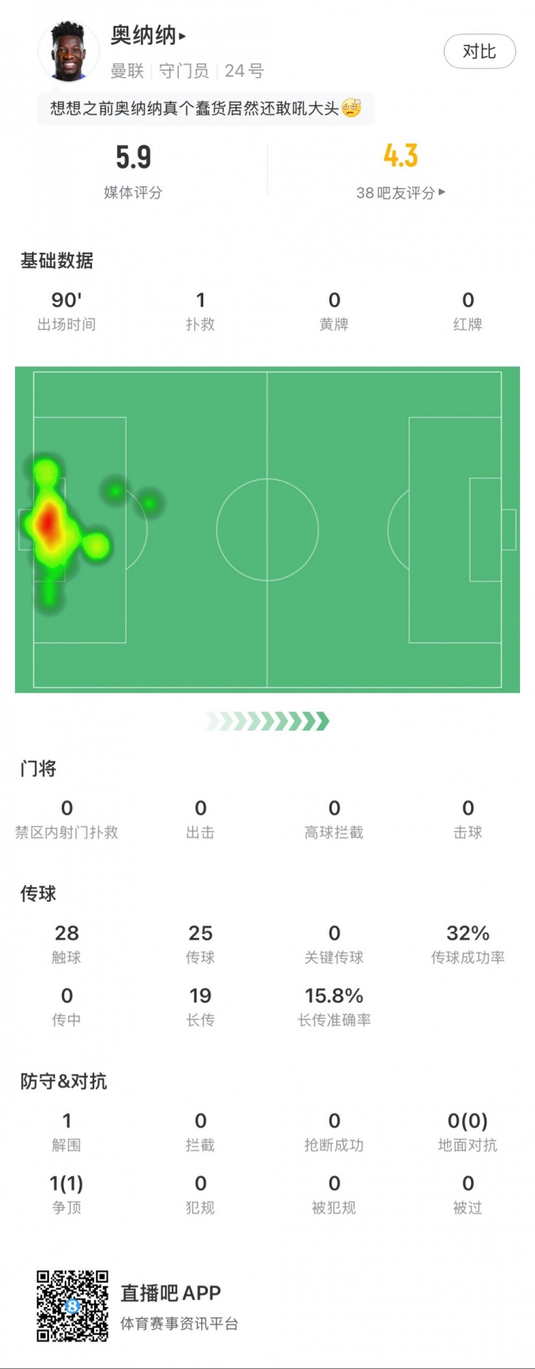  奧納納本場數(shù)據(jù)：1次撲救，19次長傳3次成功，只獲評5.9分