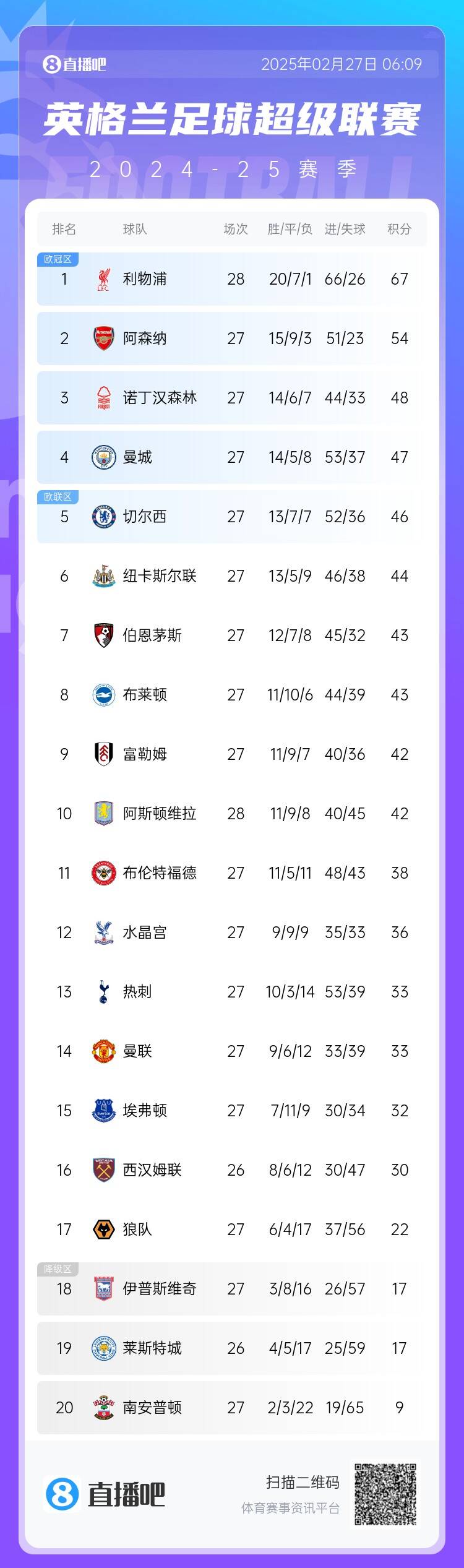  英超積分榜：利物浦先賽13分領(lǐng)跑 阿森納第2、森林第3、曼城第4