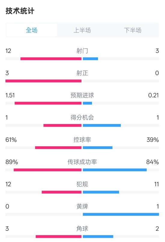  利物浦2-0紐卡全場(chǎng)數(shù)據(jù)：射門12-3，射正3-0，控球率61%-39%