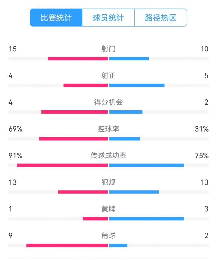  點(diǎn)球告負(fù)！尤文恩波利數(shù)據(jù)：射門15-10，射正4-5，得分機(jī)會(huì)4-2
