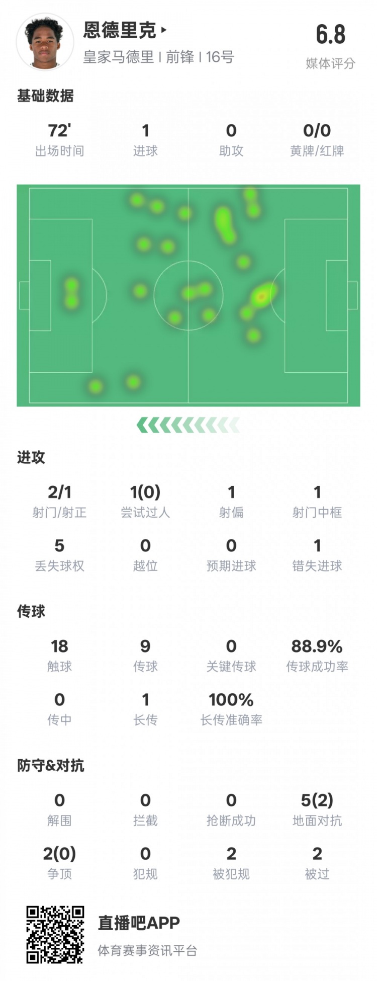  恩德里克本場(chǎng)數(shù)據(jù)：1進(jìn)球1中框1錯(cuò)失進(jìn)球機(jī)會(huì)，評(píng)分6.8