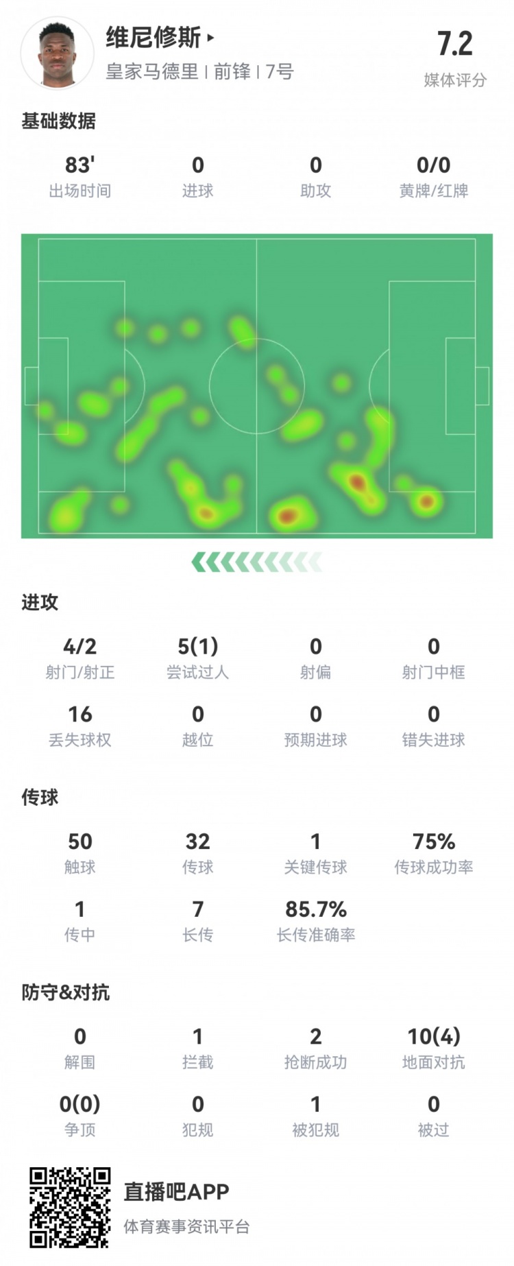  維尼修斯數(shù)據(jù)：4射2正1過人，1次關鍵傳球，6次成功長傳，評分7.2