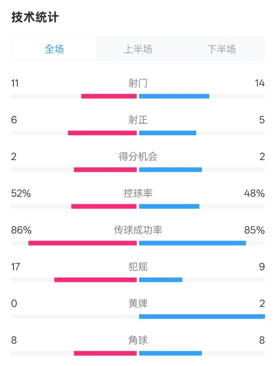  皇社0-1皇馬數(shù)據(jù)：射門11-14，射正6-5，控球率52%-48%，犯規(guī)17-9