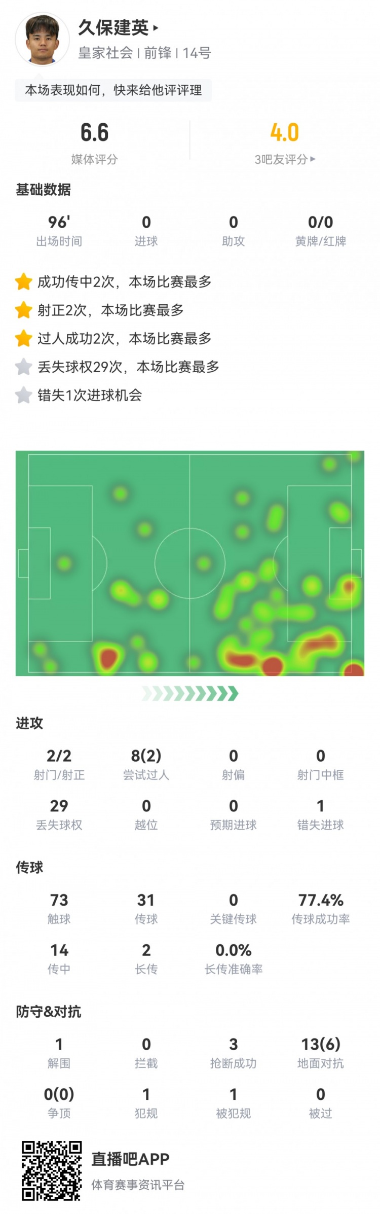  久保建英數(shù)據(jù)：2射2正，1次錯失進球，29次丟失球權，評分僅6.6
