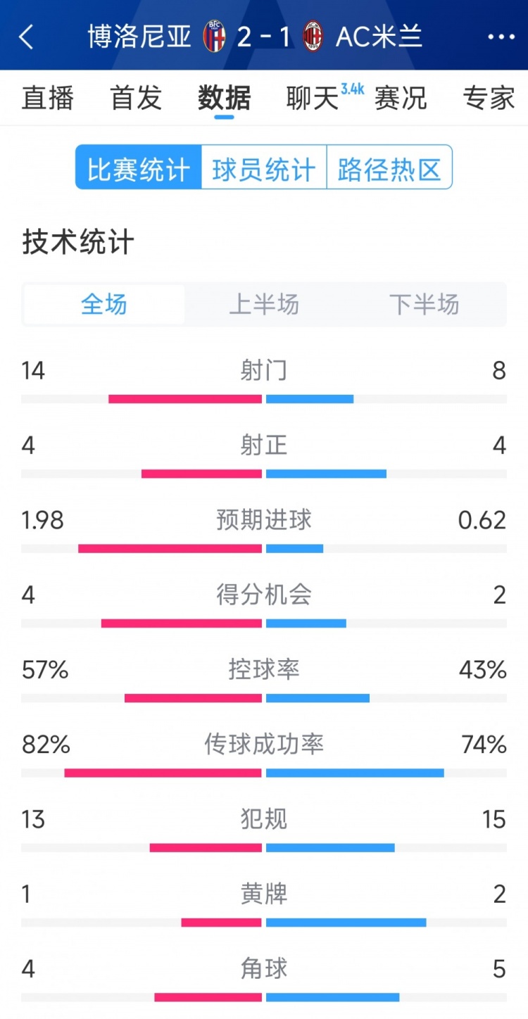  AC米蘭1-2博洛尼亞全場(chǎng)數(shù)據(jù)：射門(mén)8-14，射正4-4，得分機(jī)會(huì)2-4
