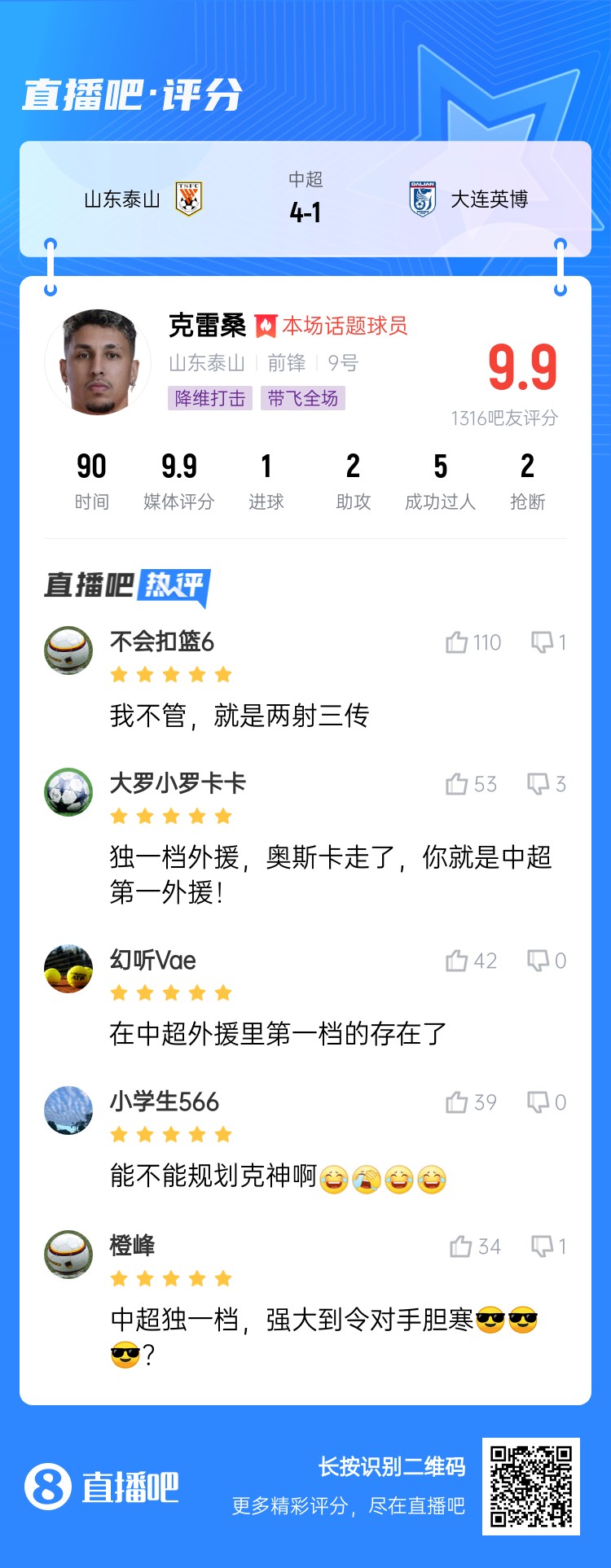  降維打擊！吧友評(píng)克雷桑：中超獨(dú)一檔！能不能歸化克神??？