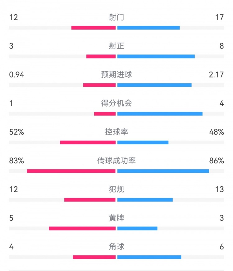  拜仁3-1斯圖加特?cái)?shù)據(jù)：射門(mén)17-13，射正8-3，得分機(jī)會(huì)4-1