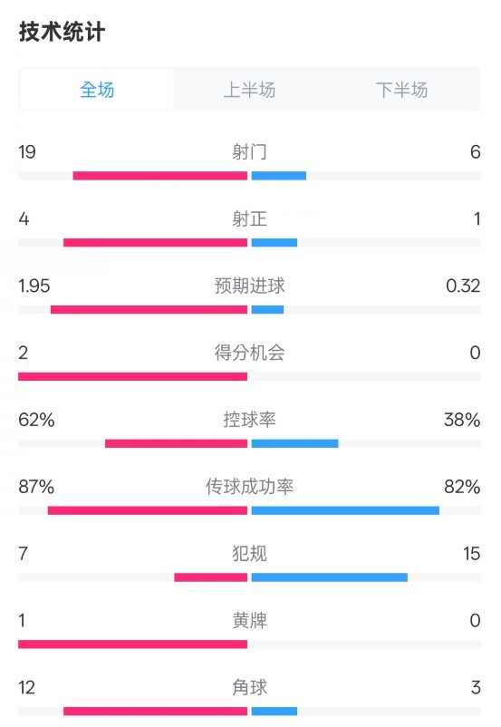  那不勒斯1-1國(guó)米數(shù)據(jù)：射門19-6，射正4-1，控球率62%-38%