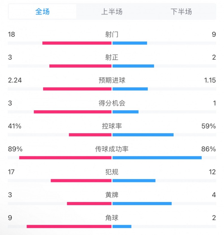  貝蒂斯2-1皇馬全場(chǎng)數(shù)據(jù)：射門18-9，射正3-2，得分機(jī)會(huì)3-1