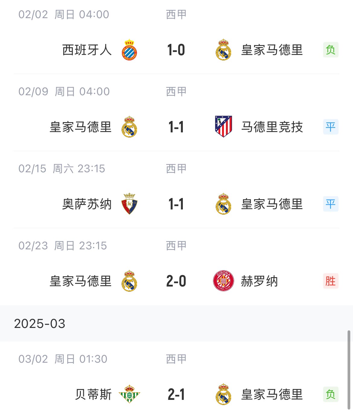  低迷！皇馬一度4分領(lǐng)跑西甲，如今五輪僅1勝&先賽與巴薩同分